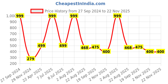 myntra.com Xivir Rectangle Claw Clip xivir Price History Graph from 27 Sep 2024 to 21 Nov 2025