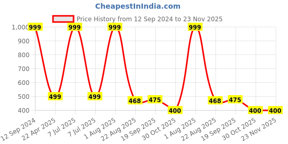 myntra.com Xivir Rectangle Claw Clip xivir Price History Graph from 12 Sep 2024 to 22 Nov 2025