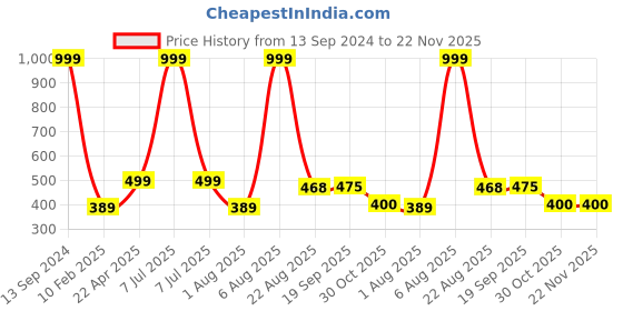 myntra.com Xivir Rectangle Claw Clip xivir Price History Graph from 13 Sep 2024 to 22 Nov 2025