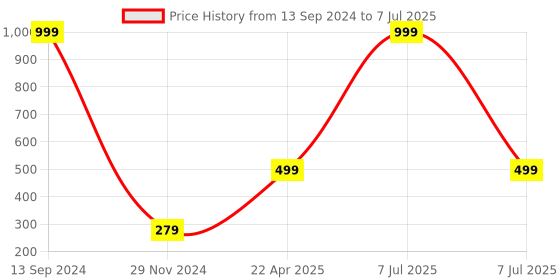 myntra.com Xivir Rectangle Claw Clip xivir Price History Graph from 13 Sep 2024 to 7 Jul 2025