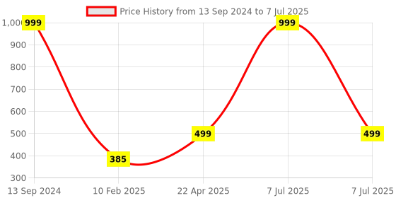 myntra.com Xivir Rectangle Claw Clip xivir Price History Graph from 13 Sep 2024 to 7 Jul 2025