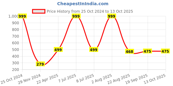 myntra.com Xivir Rectangle Claw Clip xivir Price History Graph from 25 Oct 2024 to 13 Oct 2025