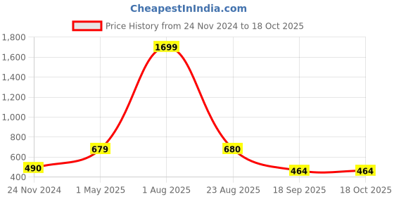myntra.com Xivir Round Neck Short Sleeves Printed Night suit xivir Price History Graph from 24 Nov 2024 to 18 Oct 2025