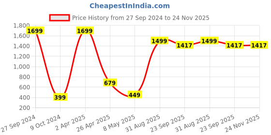 myntra.com Xivir Satin Baby Doll xivir Price History Graph from 27 Sep 2024 to 24 Nov 2025
