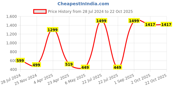 myntra.com Xivir Satin Baby Doll xivir Price History Graph from 28 Jul 2024 to 21 Oct 2025