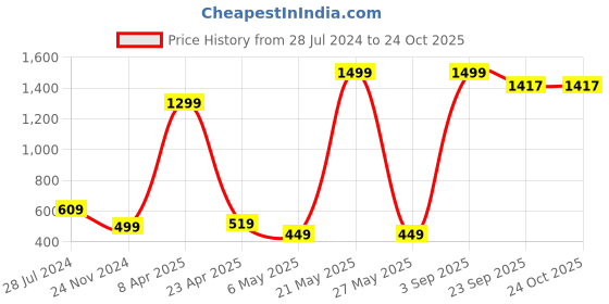 myntra.com Xivir Satin Baby Doll xivir Price History Graph from 28 Jul 2024 to 24 Oct 2025