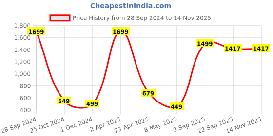 myntra.com Xivir Satin Baby Doll With Choker xivir Price History Graph from 28 Sep 2024 to 13 Nov 2025