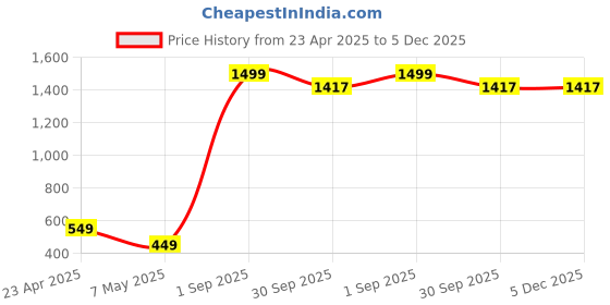 myntra.com Xivir Satin Halter Neck Baby Doll xivir Price History Graph from 23 Apr 2025 to 5 Dec 2025