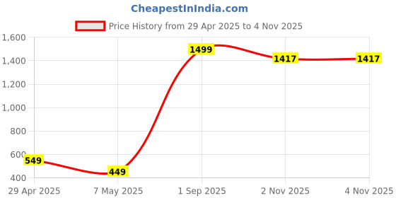 myntra.com Xivir Satin Halter Neck Baby Doll xivir Price History Graph from 29 Apr 2025 to 2 Nov 2025