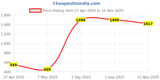 myntra.com Xivir Satin Halter Neck Baby Doll xivir Price History Graph from 27 Apr 2025 to 12 Nov 2025