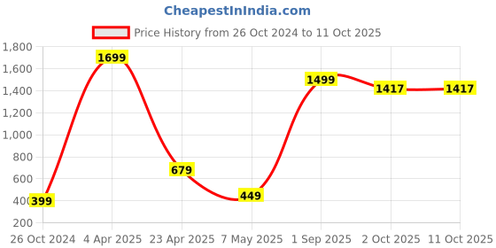 myntra.com Xivir Satin Printed Baby Doll with Thong Briefs xivir Price History Graph from 26 Oct 2024 to 10 Oct 2025