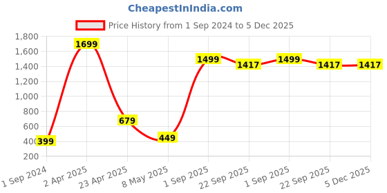 myntra.com Xivir Satin Shoulder Straps Baby Doll xivir Price History Graph from 1 Sep 2024 to 5 Dec 2025