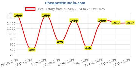 myntra.com Xivir Self Design Baby Doll xivir Price History Graph from 30 Sep 2024 to 25 Oct 2025