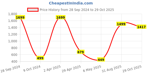 myntra.com Xivir Self Design Baby Doll xivir Price History Graph from 28 Sep 2024 to 29 Oct 2025