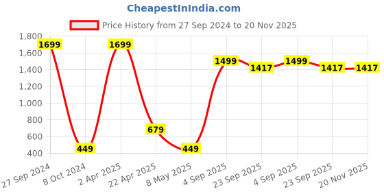 myntra.com Xivir Self Design Baby Doll xivir Price History Graph from 27 Sep 2024 to 19 Nov 2025