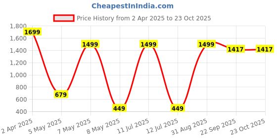 myntra.com Xivir Self Design Baby Doll xivir Price History Graph from 2 Apr 2025 to 23 Oct 2025