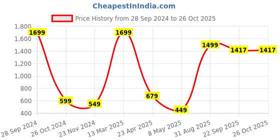 myntra.com Xivir Self Design Baby Doll xivir Price History Graph from 28 Sep 2024 to 26 Oct 2025