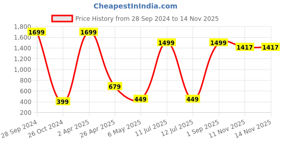 myntra.com Xivir Self Design Baby Doll xivir Price History Graph from 28 Sep 2024 to 13 Nov 2025
