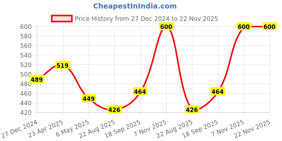 myntra.com Xivir Self Design Baby Doll xivir Price History Graph from 27 Dec 2024 to 22 Nov 2025