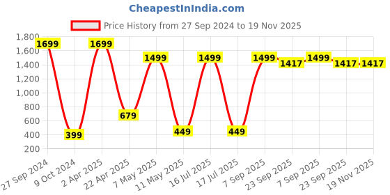 myntra.com Xivir Self Design Bra & Panty Sets with Cover up Baby Doll xivir Price History Graph from 27 Sep 2024 to 19 Nov 2025