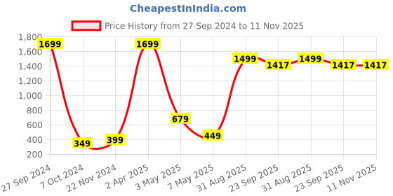 myntra.com Xivir Self Design Bra & Panty Sets with Cover up Baby Doll xivir Price History Graph from 27 Sep 2024 to 11 Nov 2025