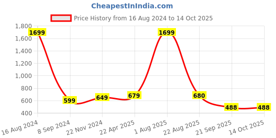 myntra.com Xivir Self Design Cotton Tummy & Thigh Shapewear xivir Price History Graph from 16 Aug 2024 to 13 Oct 2025