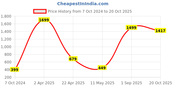 myntra.com Xivir Self Design Halter Neck Baby Doll xivir Price History Graph from 7 Oct 2024 to 20 Oct 2025