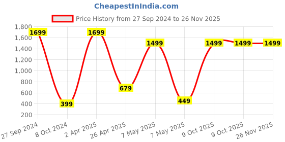 myntra.com Xivir Self Design Halter Neck Baby Doll xivir Price History Graph from 27 Sep 2024 to 25 Nov 2025