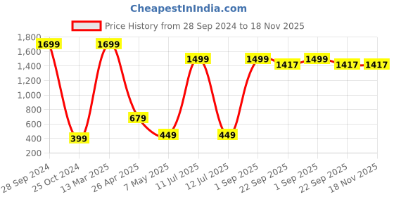 myntra.com Xivir Self Design Halter Neck Satin Lace Baby Doll xivir Price History Graph from 28 Sep 2024 to 18 Nov 2025