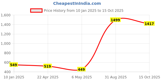 myntra.com Xivir Self Design Lace Baby Doll xivir Price History Graph from 10 Jan 2025 to 15 Oct 2025
