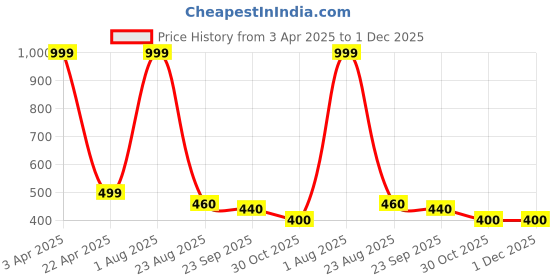 myntra.com Xivir Self Design Lace Bodysuit xivir Price History Graph from 3 Apr 2025 to 1 Dec 2025