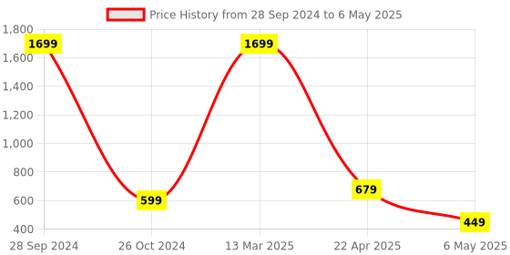 myntra.com Xivir Self Design Net Baby Doll xivir Price History Graph from 28 Sep 2024 to 6 May 2025