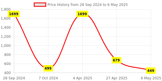 myntra.com Xivir Self Design Net Baby Doll xivir Price History Graph from 28 Sep 2024 to 6 May 2025