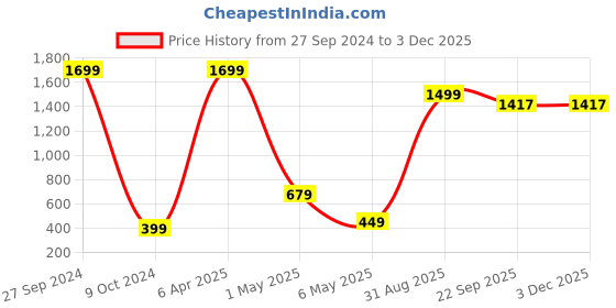 myntra.com Xivir Self Design Net Halter Neck Baby Doll xivir Price History Graph from 27 Sep 2024 to 1 Dec 2025