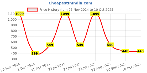 myntra.com Xivir Self Design Pantyhose Sheer Stockings xivir Price History Graph from 25 Nov 2024 to 10 Oct 2025
