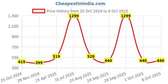 myntra.com Xivir Self Design Sheer Stretchable Stockings xivir Price History Graph from 25 Oct 2024 to 5 Oct 2025