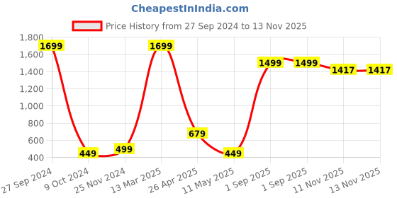 myntra.com Xivir Self Design Shoulder Strap Baby Doll xivir Price History Graph from 27 Sep 2024 to 13 Nov 2025