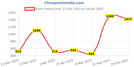 myntra.com Xivir Self Design Shoulder Strap Baby Doll xivir Price History Graph from 23 Dec 2024 to 29 Oct 2025