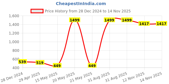 myntra.com Xivir Self Design Shoulder Strap Baby Doll xivir Price History Graph from 28 Dec 2024 to 13 Nov 2025