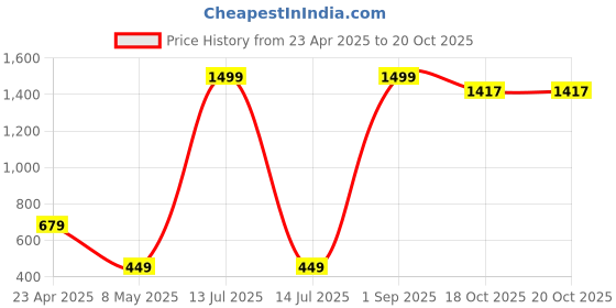 myntra.com Xivir Self Design Shoulder Strap Net Baby Doll xivir Price History Graph from 23 Apr 2025 to 18 Oct 2025