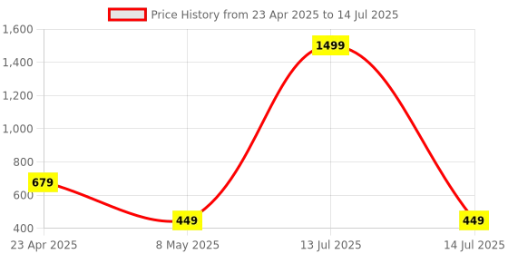 myntra.com Xivir Self Design Shoulder Strap Net Baby Doll xivir Price History Graph from 23 Apr 2025 to 14 Jul 2025