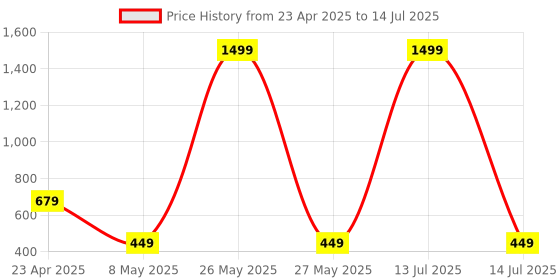 myntra.com Xivir Self Design Shoulder Strap Net Baby Doll Plus Size xivir Price History Graph from 23 Apr 2025 to 14 Jul 2025