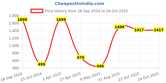 myntra.com Xivir Self Design Shoulder Straps Baby Doll xivir Price History Graph from 28 Sep 2024 to 22 Oct 2025