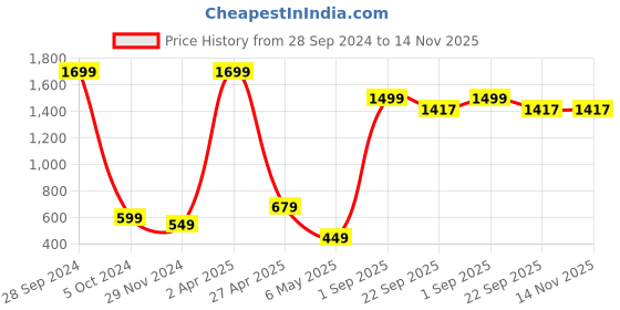 myntra.com Xivir Self Design Shoulder Straps Baby Doll xivir Price History Graph from 28 Sep 2024 to 13 Nov 2025