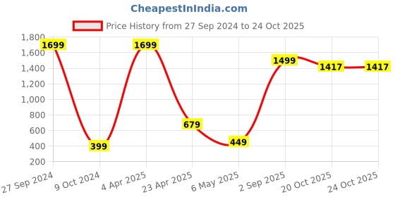 myntra.com Xivir Self Design Shoulder Straps Lace  Baby Doll xivir Price History Graph from 27 Sep 2024 to 24 Oct 2025