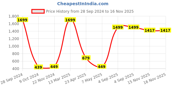 myntra.com Xivir Self Design Shoulder Straps Net Baby Doll xivir Price History Graph from 28 Sep 2024 to 15 Nov 2025