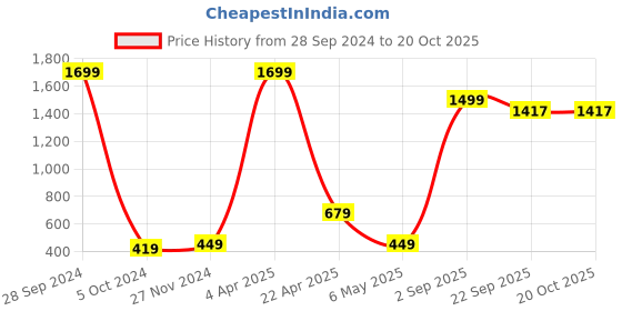 myntra.com Xivir Self Design Shoulder Straps Net Baby Doll xivir Price History Graph from 28 Sep 2024 to 20 Oct 2025