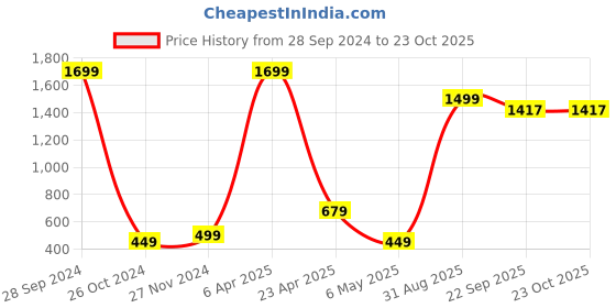 myntra.com Xivir Self Design Shoulder Straps Net Baby Doll xivir Price History Graph from 28 Sep 2024 to 23 Oct 2025