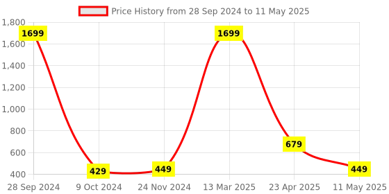 myntra.com Xivir Self Design Shoulder Straps Net Baby Doll xivir Price History Graph from 28 Sep 2024 to 11 May 2025