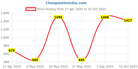 myntra.com Xivir Self Design V-Neck Lace Baby Doll xivir Price History Graph from 27 Apr 2025 to 15 Oct 2025